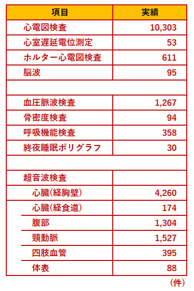 *2　主な生理検査項目と実績（2022年）